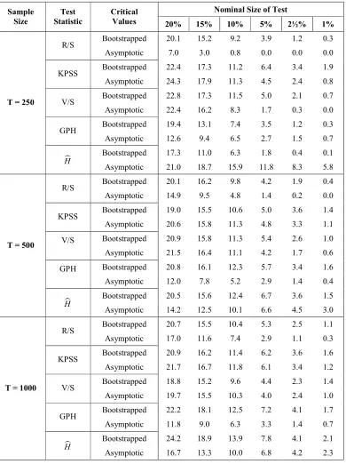 Table 3: Size of Long Memory Tests for AR(1) Model with Stochastic Volatility Error (ρ = 0.5 and γ = 0.95)  