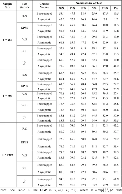 Table 5: Power of Long Memory Tests for a Fractionally Integrated Model with Stochastic Volatility Error (d = 1/3 and γ = 0.95) 