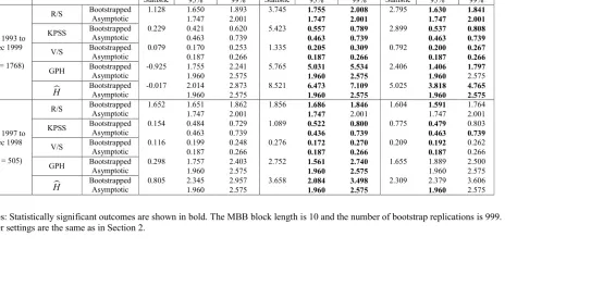 Table 7: Tests of Long Memory – Standard and Poor’s 500 (SP 500) Returns, Absolute Returns and Squared Returns 