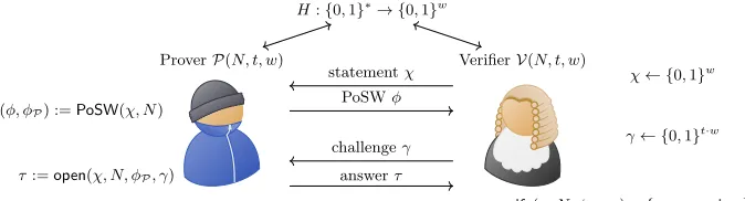 Fig. 1. Proofs of Sequential Work in the ROM as constructed in [MMV13] and thisthe soundness: any queries tosucceed with probability at most (1only 0of our hash function, which we need to be collision resistant and sequential,paper