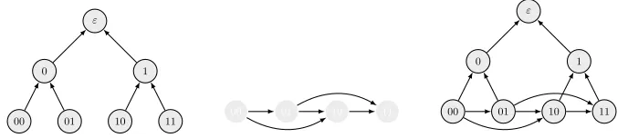 Fig. 2. Illustration of B2 (left), a (toy example of a) depth-robust graph GDR2(middle)and the corresponding GMMV2graph.