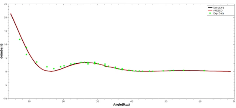Figure 2. Angular distributions for ground state (same procedure for the ﬁrst excited state has also been made)for the reaction 26Mg(d,p)27Mg