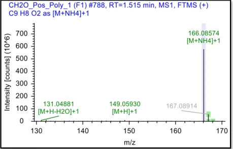 Figure 3. Single Chromatogram Based on Molecular Ion (m/z) of Cinnamic Acid 