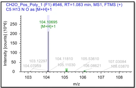 Figure 4. Single Chromatogram Based on Molecular Ion (m/z) of Choline From Figure 2, it is known that betaine has 