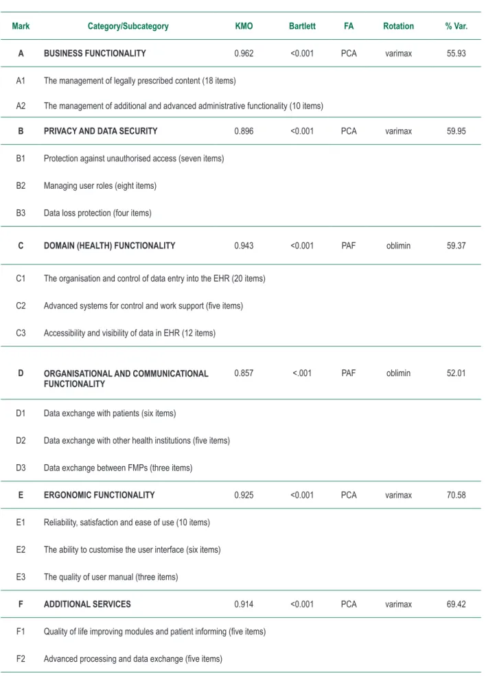 Table 1.  The structure of the novel model with values of test parameters of the FA