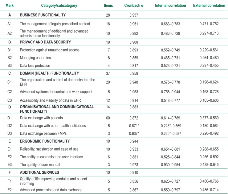 Table 2.  Values and ranges of item–item and item–scale correlation coefficients
