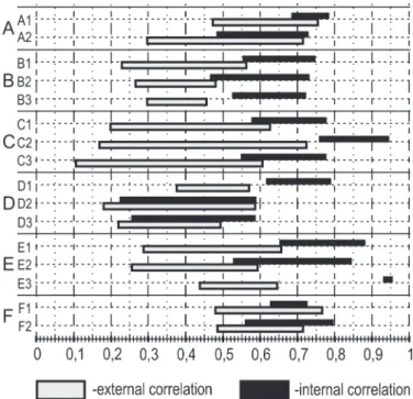 Table 3 shows the user-perceived quality ratings of categories  and subcategories in normalised mean values ranging from 0  to 100 for seven out of eight approved software versions ( SV1– SV7) in total