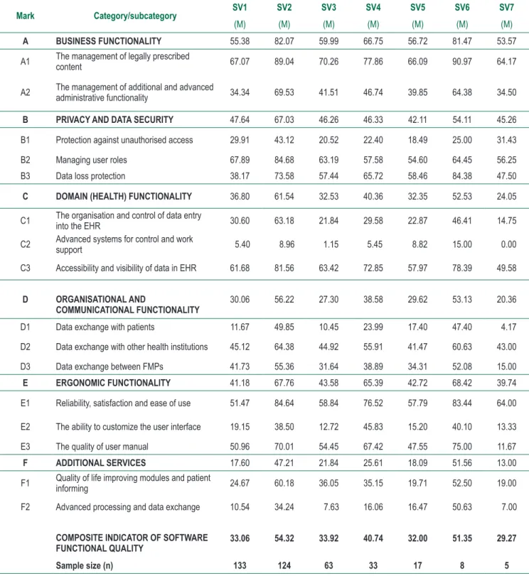 Table 3.  The results obtained by using the novel model