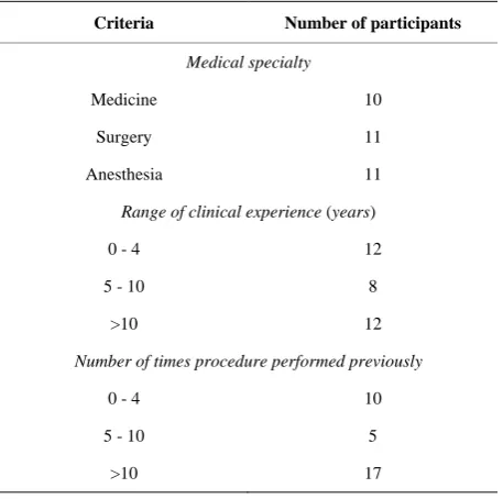 Table 1. The range of medical specialties and experience of participants. 