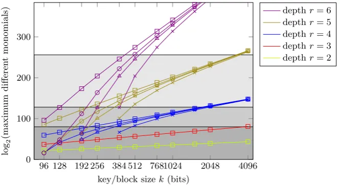 Fig. 5. Trivial linearizion attack. / / / denote 0/80/128/256-bit key guess.
