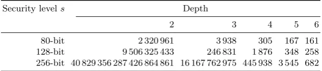Table 5. Block sizes such that the number of monomials is greater than 2s.