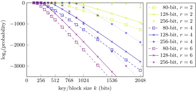 Fig. 7. Probability that a linear trail/approximation with bias above for a certainsecurity level exists.