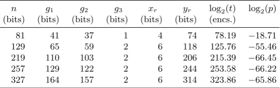 Table 7. Best found parameters for the guess-and-determine attack on three-roundAgrasta