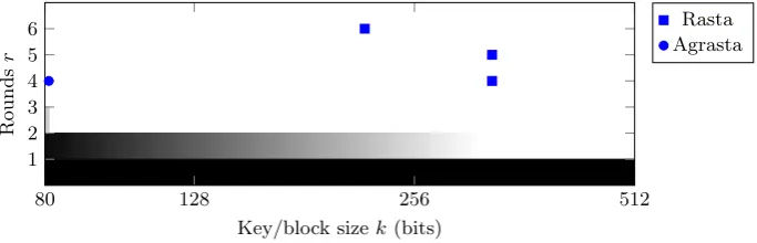 Fig. 1. Theunder nonce r-round Rasta construction to generate the keystream KN,i for block i N with aﬃne layers Aj,N,i.
