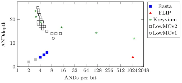 Fig. 3. Comparison with respect to the two most important metrics. All are for asecurity level of 128 bits