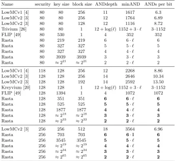 Table 1. Comparison of Rasta with related designs.For Rasta and LowMC, ℓ is the number of encrypted bits