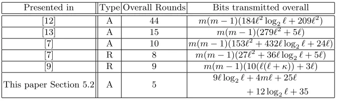Table 4. Overall round and communication complexity for secure comparison protocols