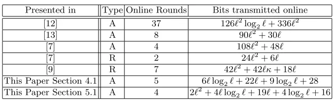 Table 1. Online round and communication complexity for secure comparison protocols