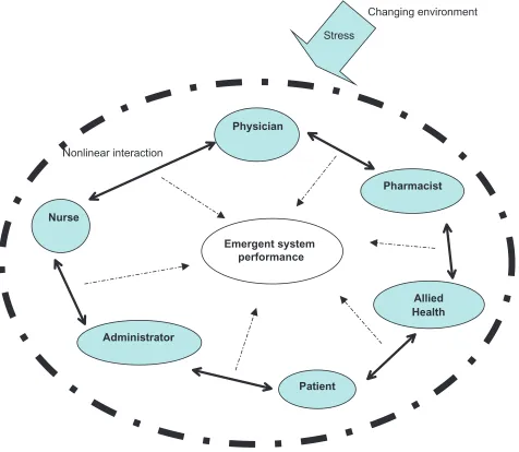 Figure 1 The complex adaptive health care system.