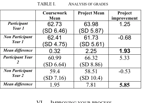 TABLE I.  ANALYSIS OF GRADES 