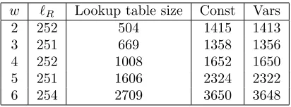 Table 5: Cost for the hash WindowCRHFDLP with 3(log(q) + 1) = 768 bit inputrounded up to be divisible by w.