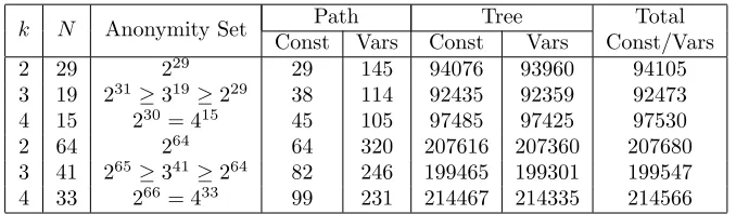 Table 6: Cost for the hash WindowCRHFDLP with 4(log(q)+1) = 1024 bit inputrounded up to be divisible by w.