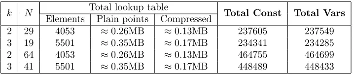 Table 8: Size of the arithmetic circuit for our pour transaction without countingthe hash trees.