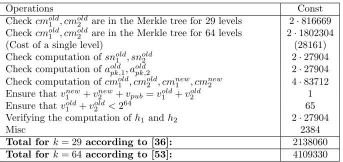 Table 10: The estimated number of constraints according to the ZCash speciﬁ-cation [36] (smaller anonymity set) and the Zerocash paper [53].