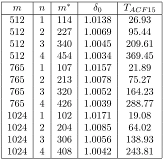 Table 12: Estimates for the security level according to Algorithm 2 for modulusq ≈ 2255 and β= √m.