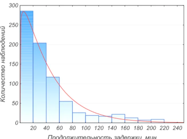 Fig. 1. Histogram and density function   of the random variable distribution  