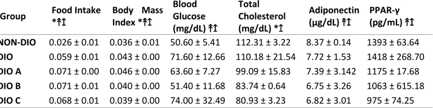 Table 1. Proportion of food intake, Body Mass Index (BMI), Blood Glucose, Total Cholesterol, Adiponectin  and PPAR-γ for each Zebrafish group
