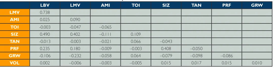 Table 2. Correlation Coefficients for the Whole Sample Period 