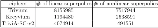 Table 1. The total number of linear superpolies and nonlinear superpolies