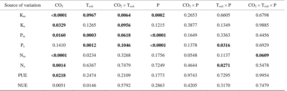 Table 2. Probabilities from ANOVA for the effects of T(Ksoil, P supply and [CO2] on mass-based leaf potassium concentration m), area-based leaf potassium concentration (Ka), mass-based leaf phosphorus concentration (Pm), area-based leaf phos-phorus concent