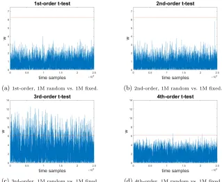 Fig. 2: Univariate leakage detection of orders 1 until 4.