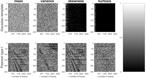 Fig. 3: Leakage certiﬁcation p-values for Gaussian templates and Pearson type I.