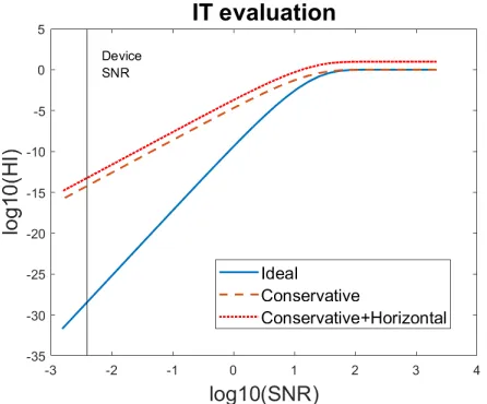 Fig. 4: Information-theoretic evaluation for the 8-share masked implementation.