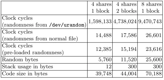 Table 1: Performance of our masked AES implementations.
