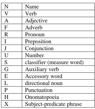 Table 2: CCID Chinese tagset  
