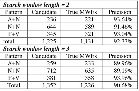 Table 5: Breakdown of precision for frequencies (window length = 3).  