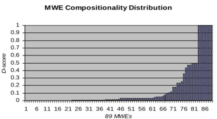 Fig 1: D-score distribution across 89 sample MWEs  