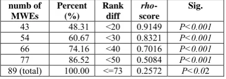 Fig. 2: Scatterplot of automatic vs. manual ranking.  