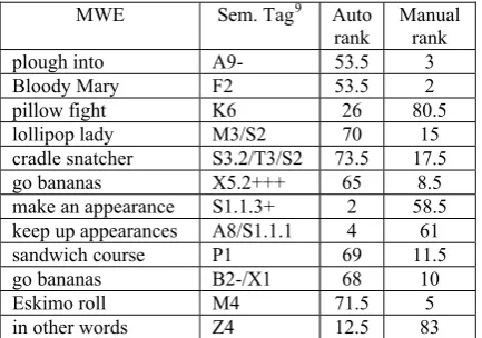 Table 2: Twelve MWEs having rank differences greater than 50.  