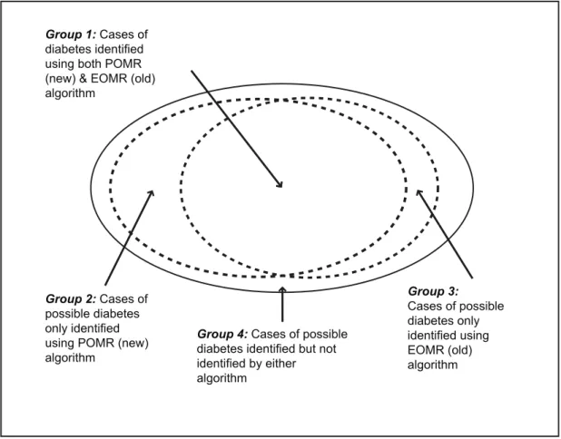 Figure 1: Venn diagram illustrating the groups (A) Dual identified as having diabetes by both algorithms, (B) by just the  POMR (new), (C) EOMR (old) or (D) Unclassifiable  by either algorithm; within the subset of people with possible diabetes 
