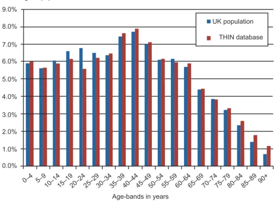 Figure 2 Profile of the THIN population compared with the English National Population.