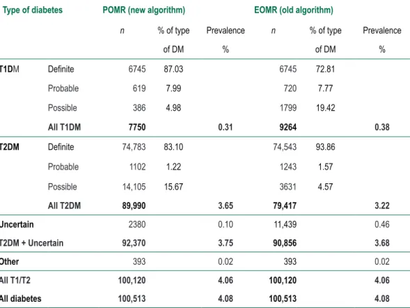Table 2: Descriptive statistics comparing age, BMI, RBG and FBG dual classified, POMR only, EOMR only and  unclassifiable patient groups 