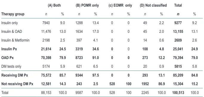 Table 4:  Summary of antidiabetic therapy and blood glucose testing in the (A) dual classified, (B) POMR-only,   (C) EOMR-only and (D) unclassifiable patient groups (Treatment categories are not mutually exclusive)