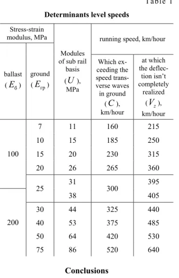 Table 1  Determinants level speeds 
