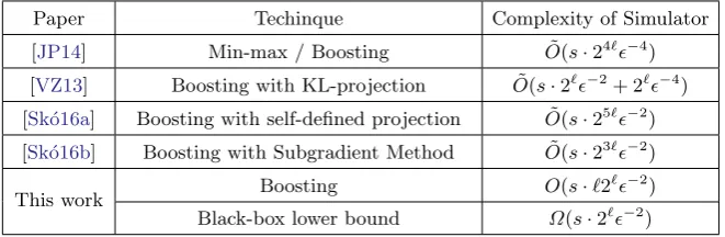Table 1. Summary of exisiting upper bound results and our results.