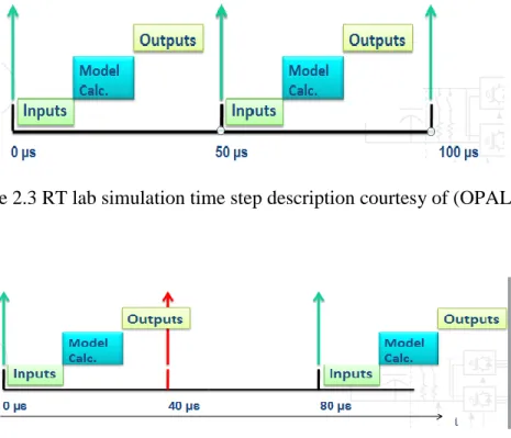 Figure 2.3 RT lab simulation time step description courtesy of (OPAL-RT) 